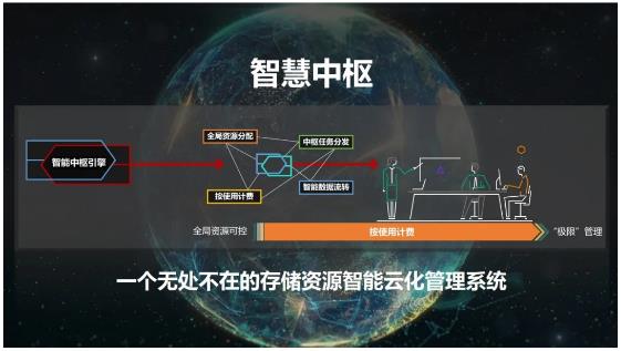 全局智慧中枢:一个无处不在的存储资源智能云化管理系统